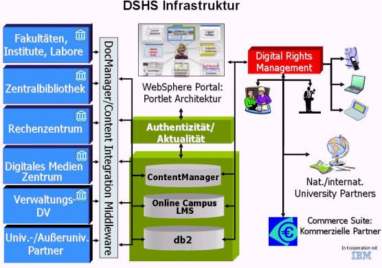 DSHS INfrastruktur